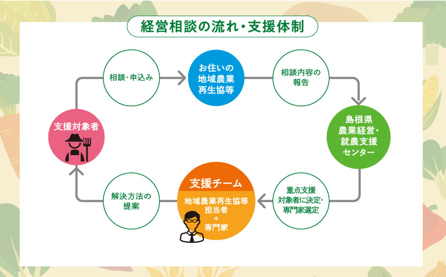 農業経営・就農支援センターとは? | 島根県農業経営・就農支援センター